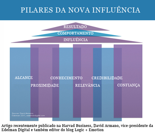 Pilares da Influência dos Blogs